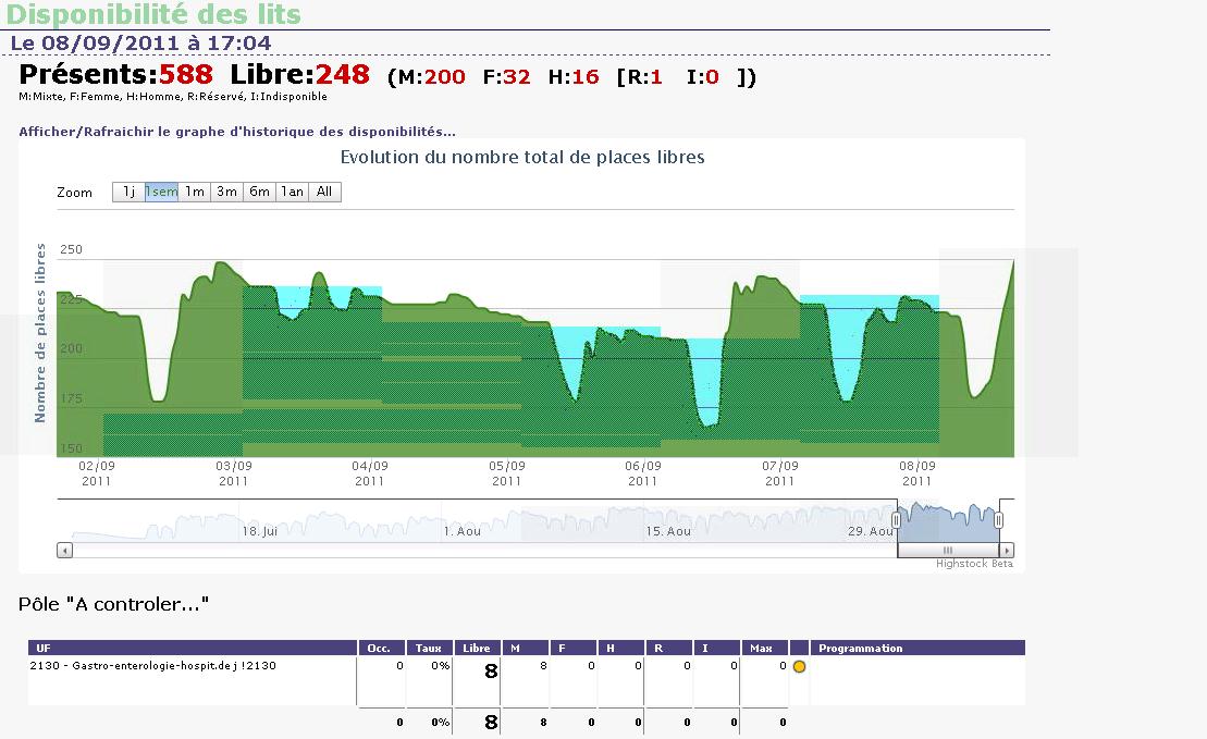 Graphe de disponibilité des lits dans l'hopital